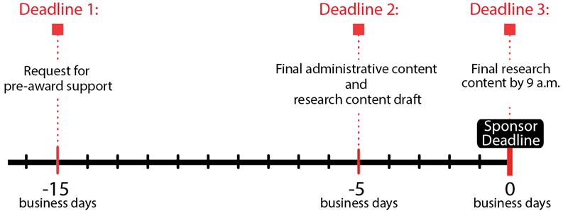 3 deadlines described below