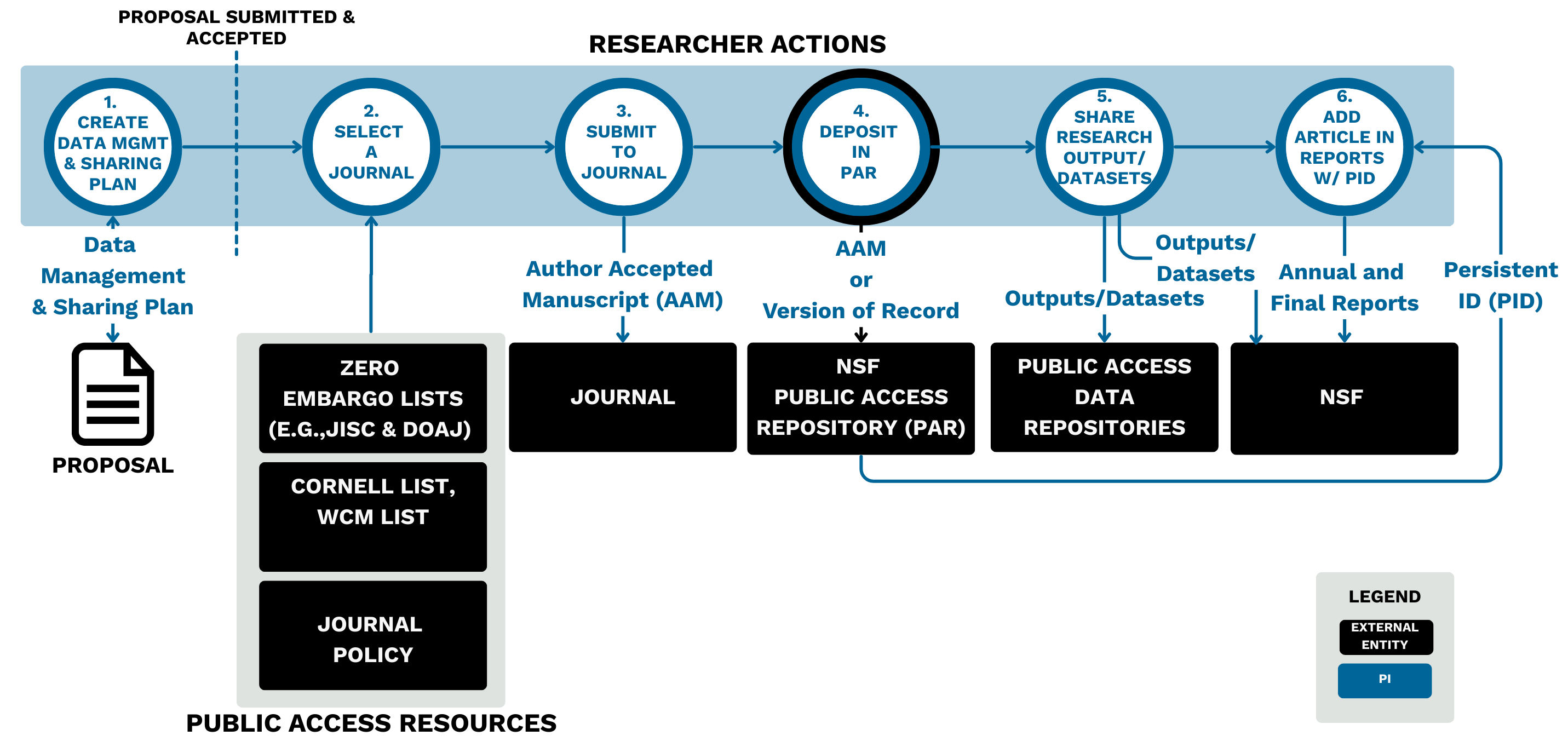 flowchart with 6 steps described below