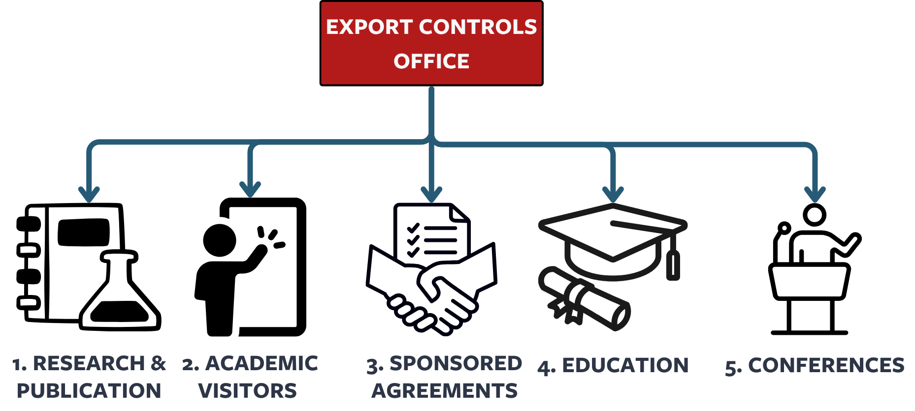 export controls office functions described below