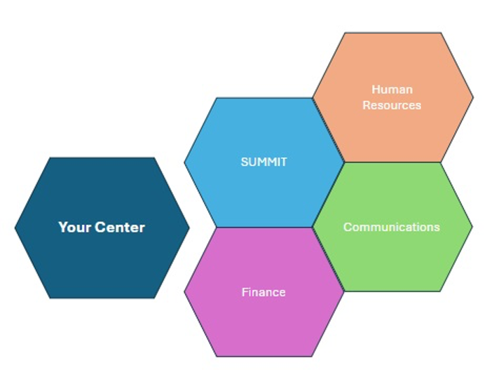 Your Center hexagon going into four other hexagons: SUMMIT, Finance, HR, and Communications