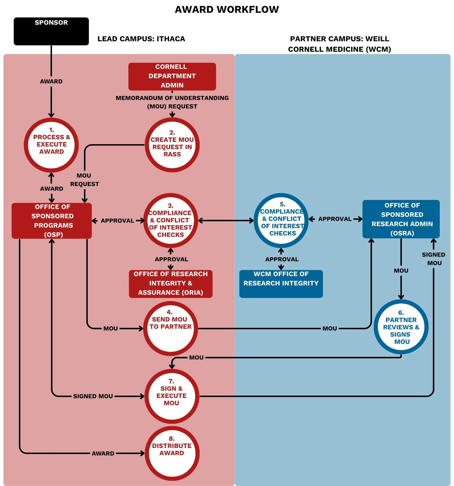 ithaca workflow with 8 steps described below