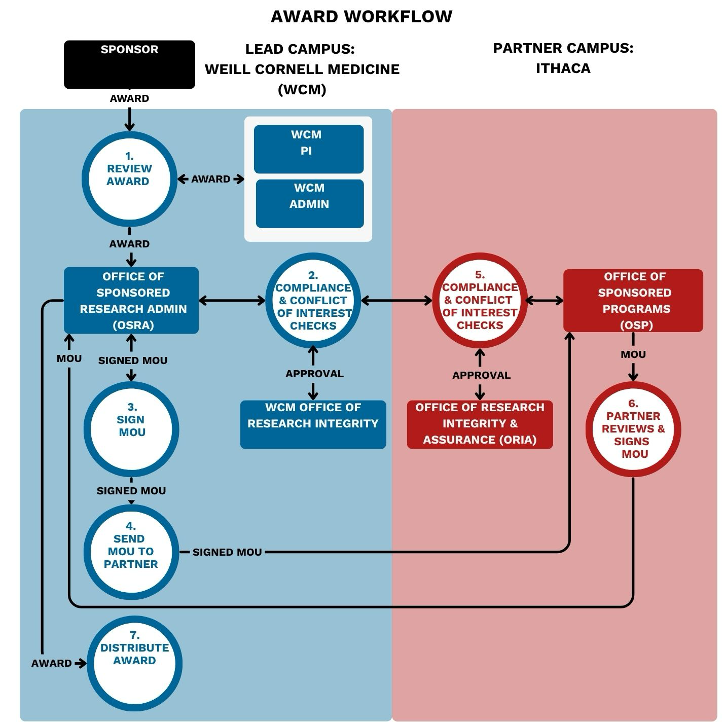 wcm award workflow with 7 steps described below