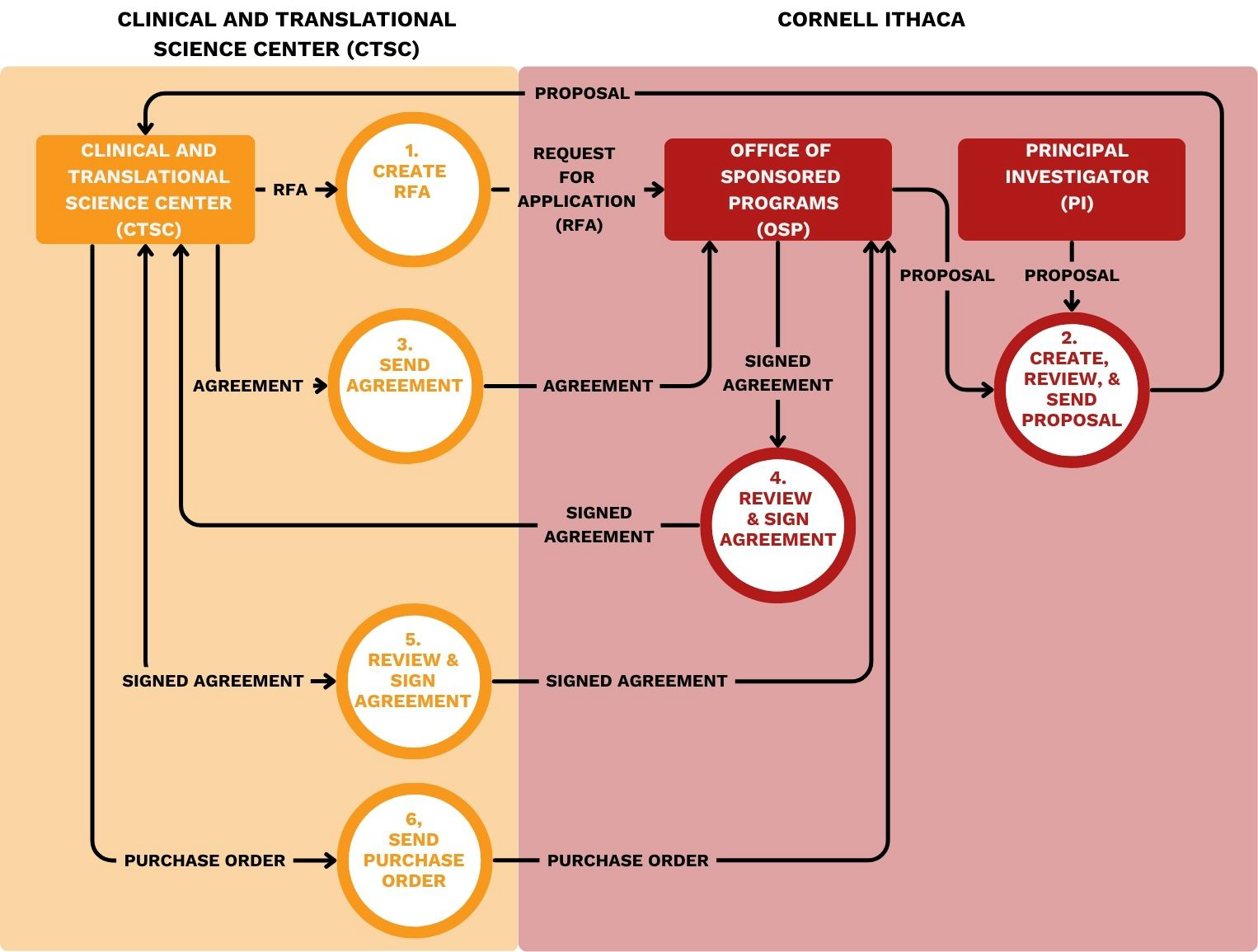 ctsc workflow with 6 steps described below