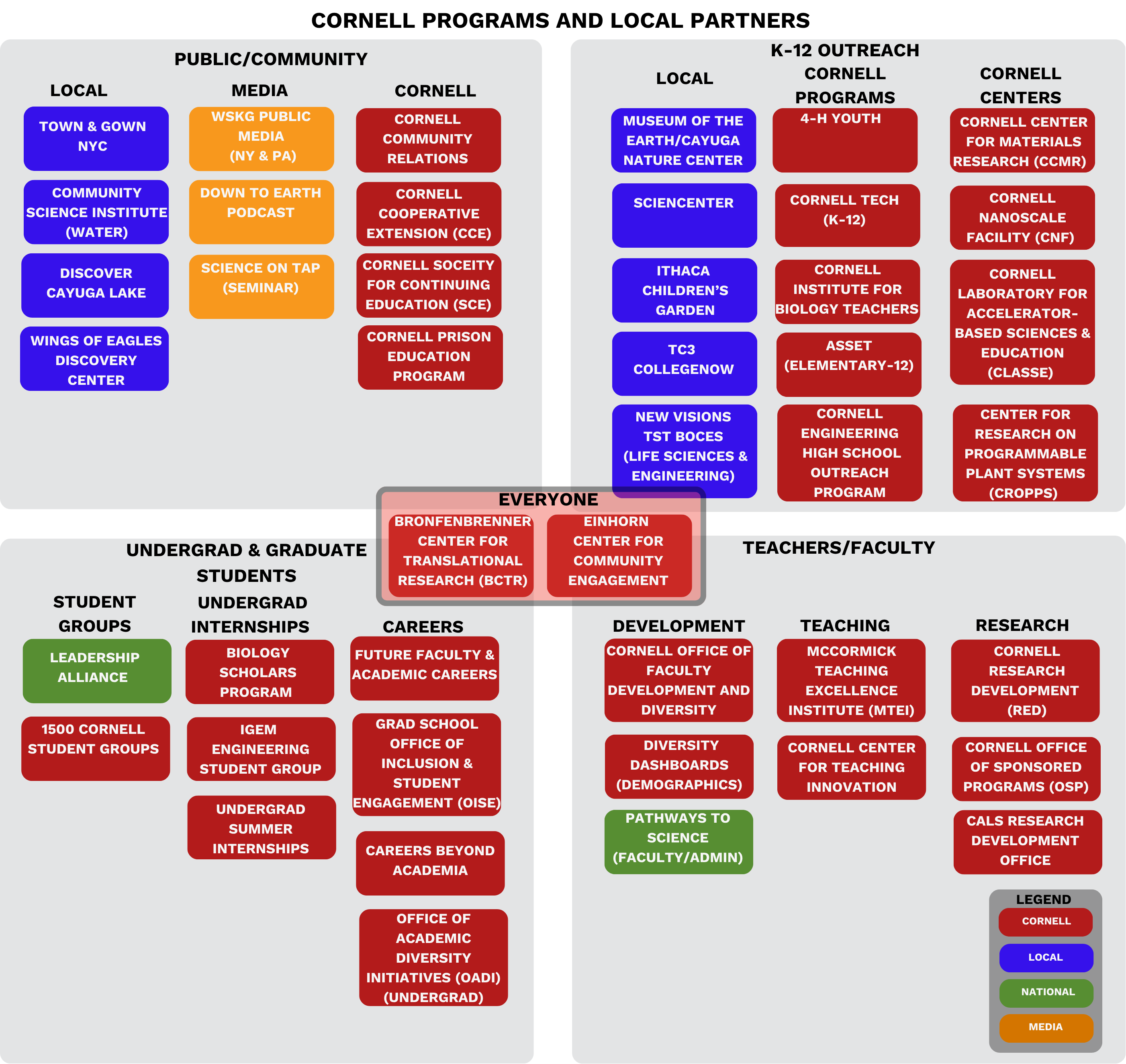 cornell programs and local partners in 4 quadrants described below
