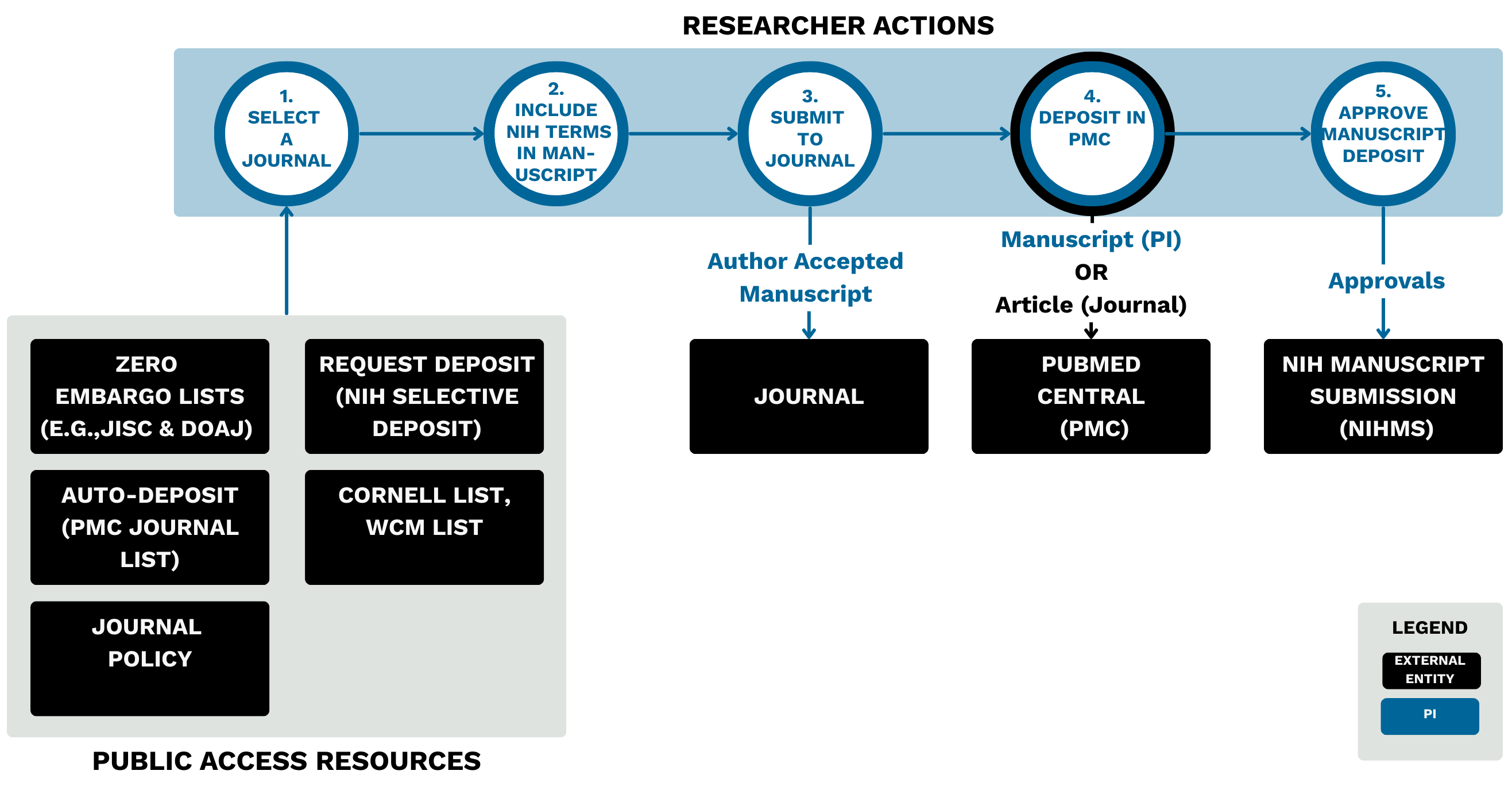 public access policy with 5 steps described below
